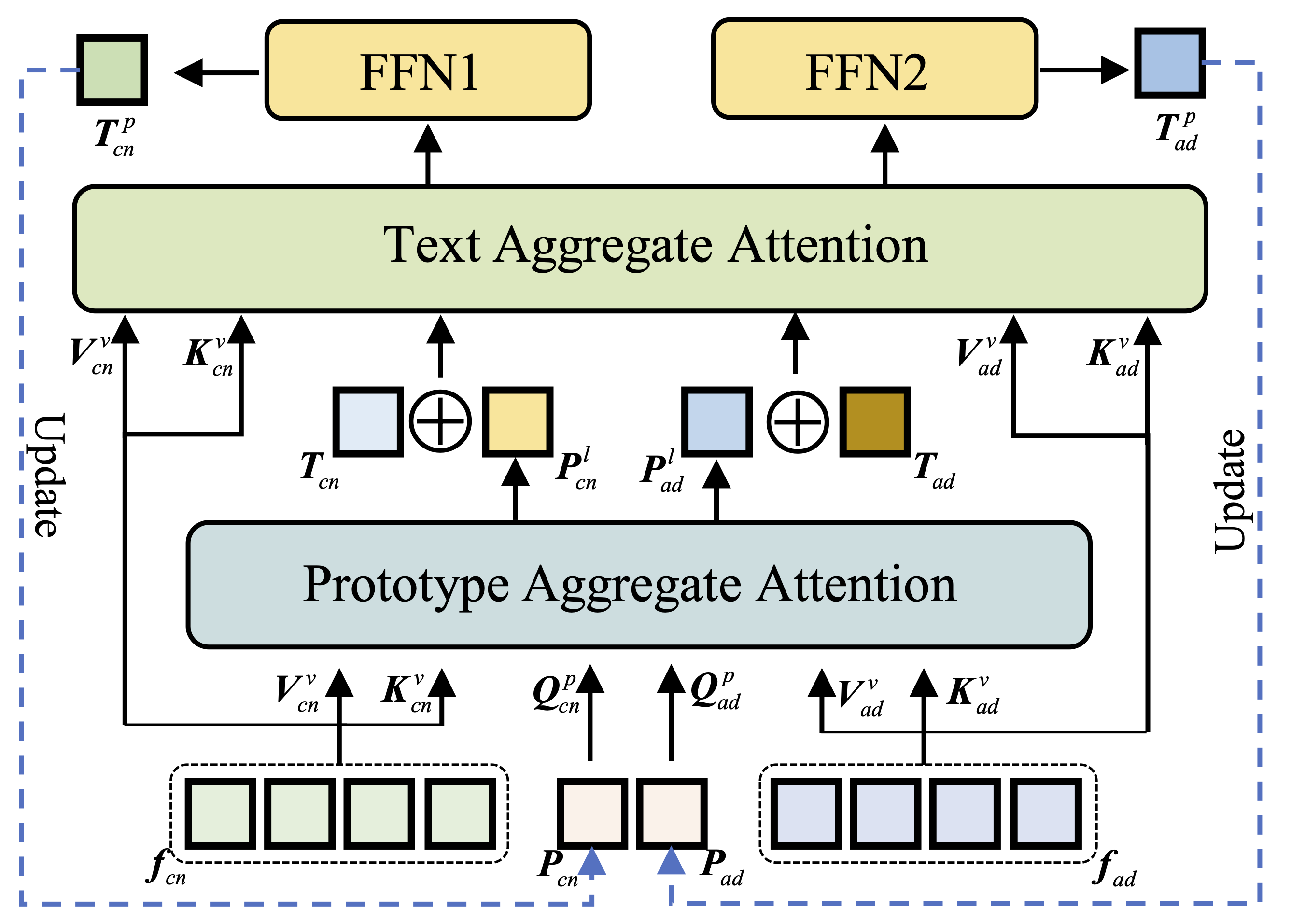Text-Aggregated Visual Module